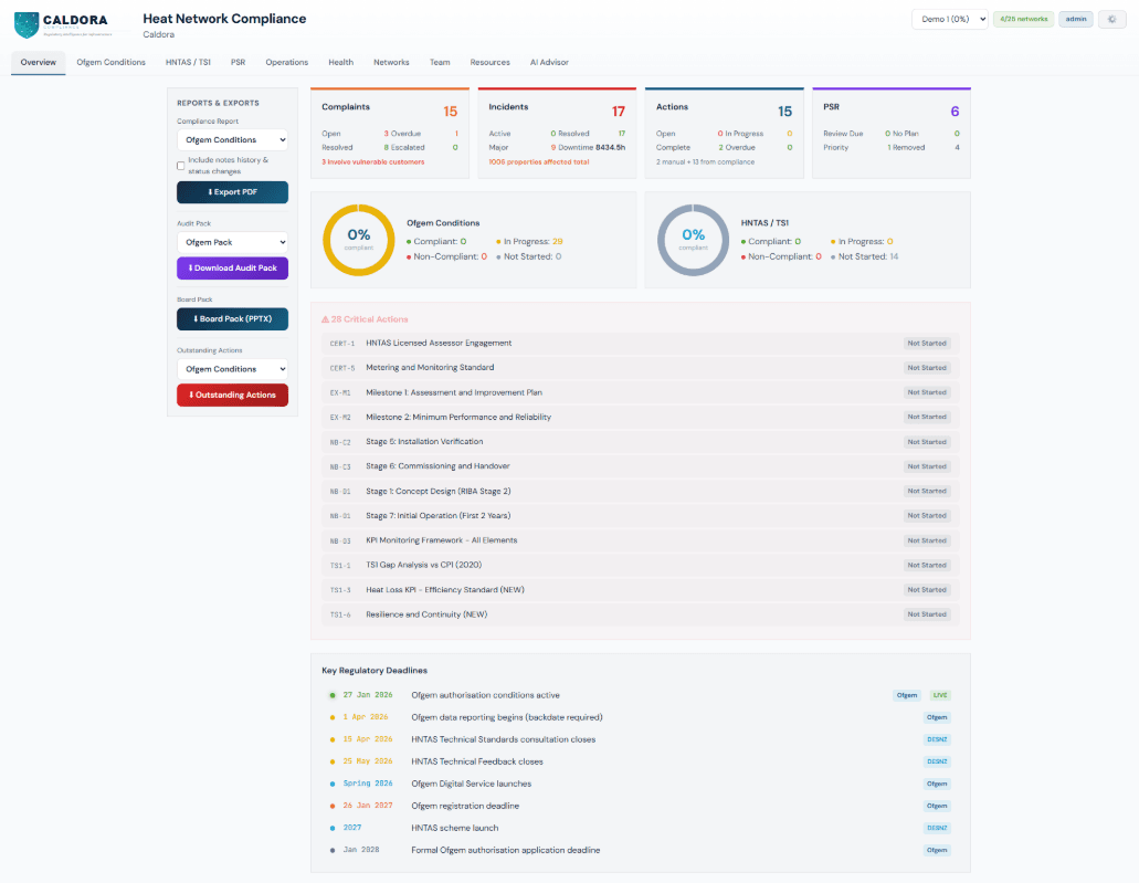 Caldora Compliance Dashboard showing Ofgem Authorisation Conditions tracking with compliance scores, evidence management, and risk indicators